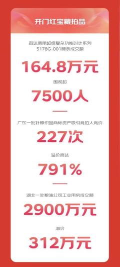拍卖成京东618开门红购物新选择 破产资产处置成交额同比增3倍